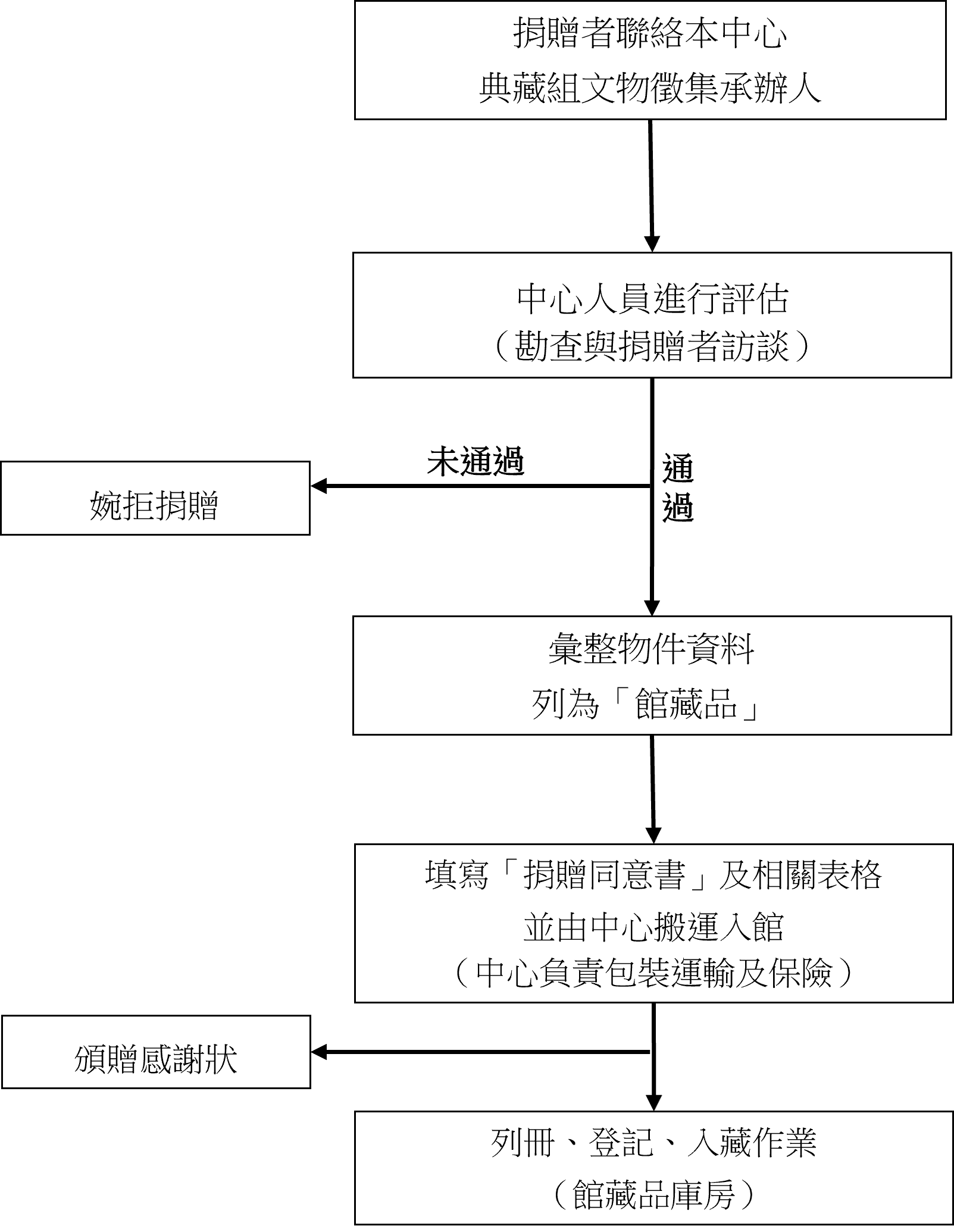文物徵集流程